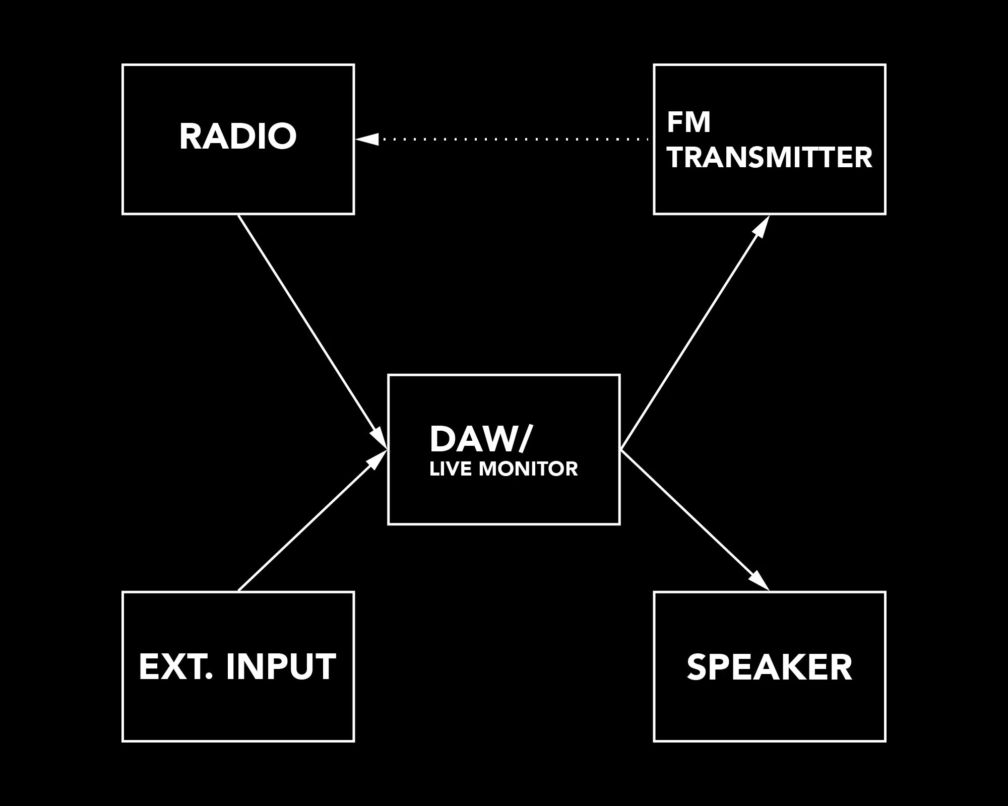 Radio Studies II technical setup — FM transmitter feedback loop: radio output into 99MHz transmitter back into antenna, with bowed metal string